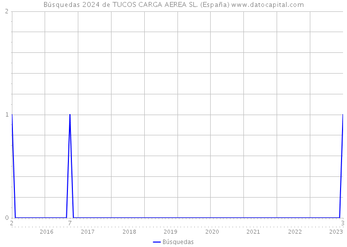 Búsquedas 2024 de TUCOS CARGA AEREA SL. (España) 