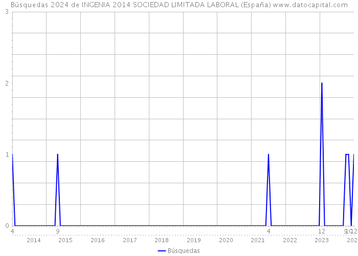 Búsquedas 2024 de INGENIA 2014 SOCIEDAD LIMITADA LABORAL (España) 