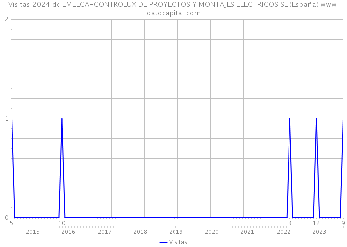 Visitas 2024 de EMELCA-CONTROLUX DE PROYECTOS Y MONTAJES ELECTRICOS SL (España) 