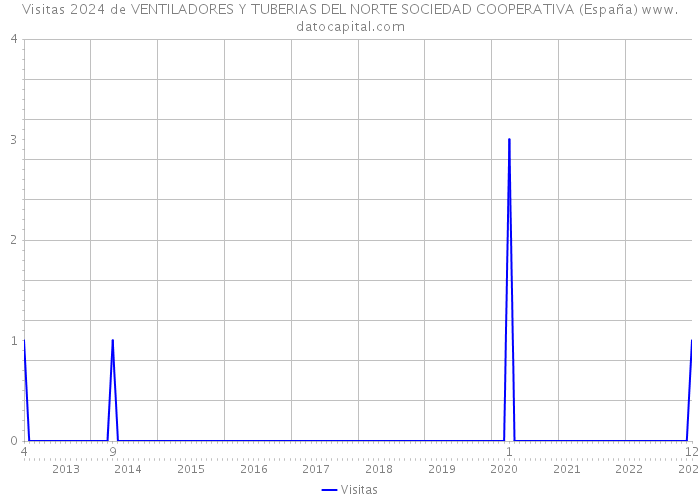 Visitas 2024 de VENTILADORES Y TUBERIAS DEL NORTE SOCIEDAD COOPERATIVA (España) 