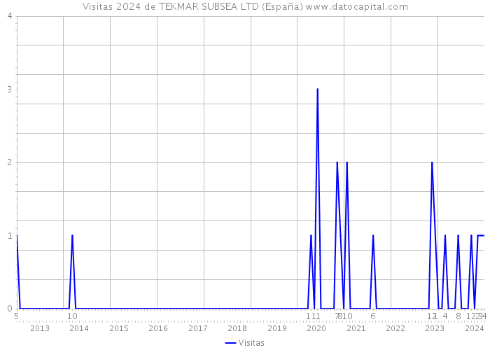 Visitas 2024 de TEKMAR SUBSEA LTD (España) 