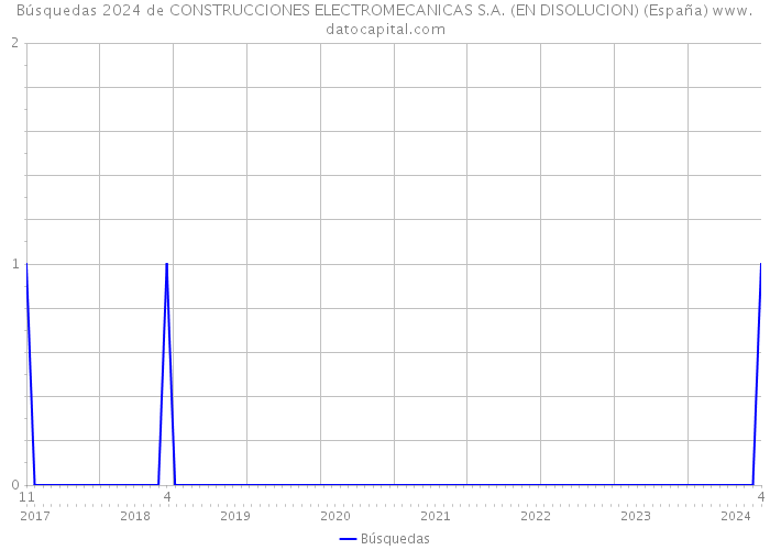 Búsquedas 2024 de CONSTRUCCIONES ELECTROMECANICAS S.A. (EN DISOLUCION) (España) 