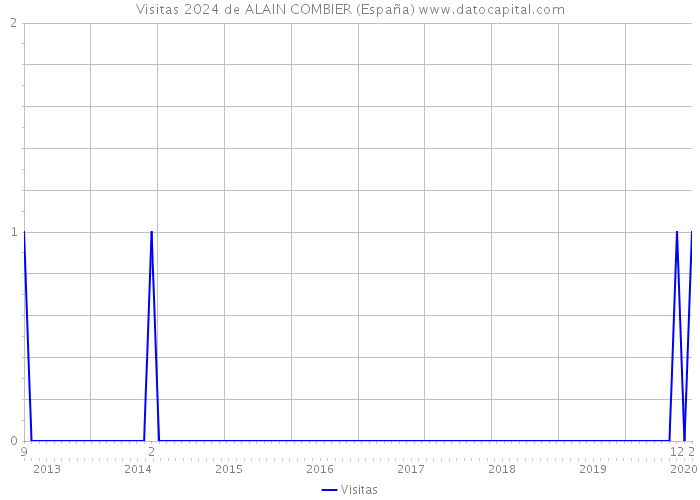 Visitas 2024 de ALAIN COMBIER (España) 