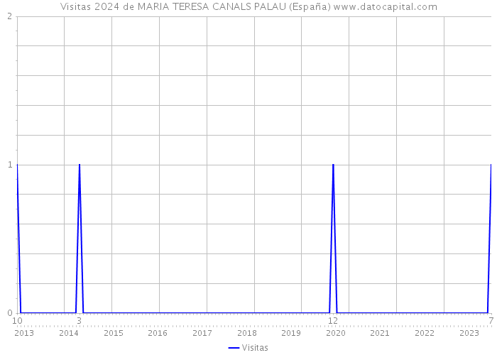 Visitas 2024 de MARIA TERESA CANALS PALAU (España) 