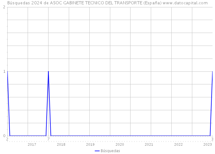 Búsquedas 2024 de ASOC GABINETE TECNICO DEL TRANSPORTE (España) 