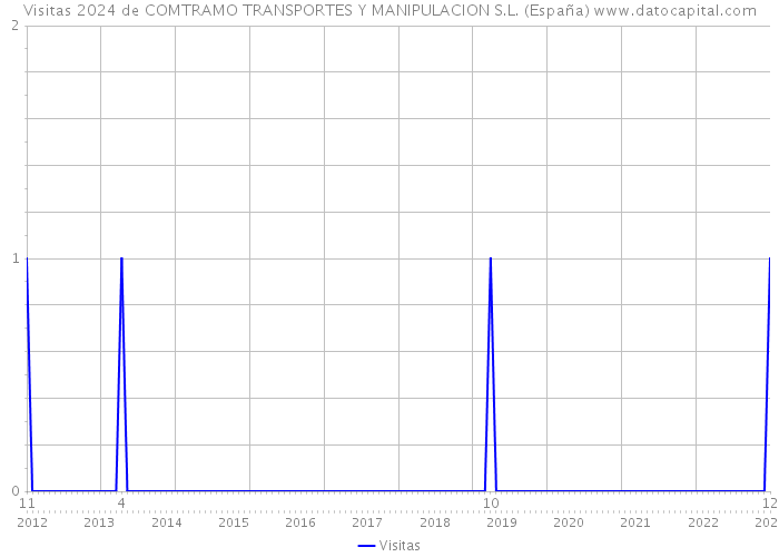 Visitas 2024 de COMTRAMO TRANSPORTES Y MANIPULACION S.L. (España) 