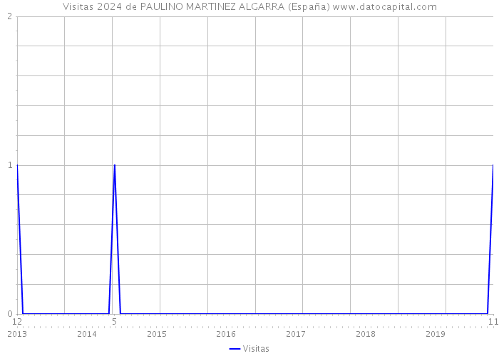 Visitas 2024 de PAULINO MARTINEZ ALGARRA (España) 