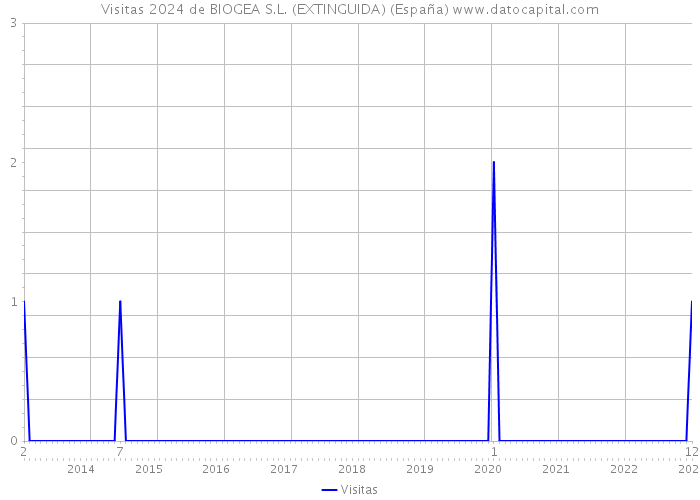 Visitas 2024 de BIOGEA S.L. (EXTINGUIDA) (España) 