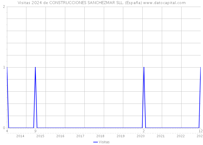 Visitas 2024 de CONSTRUCCIONES SANCHEZMAR SLL. (España) 