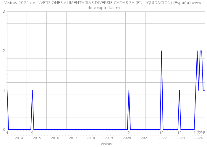 Visitas 2024 de INVERSIONES ALIMENTARIAS DIVERSIFICADAS SA (EN LIQUIDACION) (España) 
