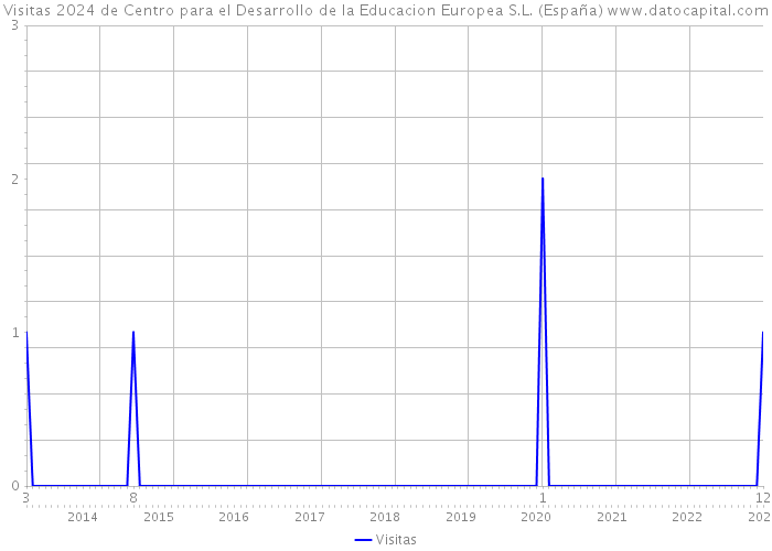 Visitas 2024 de Centro para el Desarrollo de la Educacion Europea S.L. (España) 
