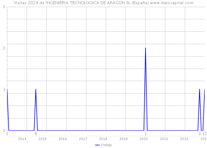 Visitas 2024 de INGENIERIA TECNOLOGICA DE ARAGON SL (España) 
