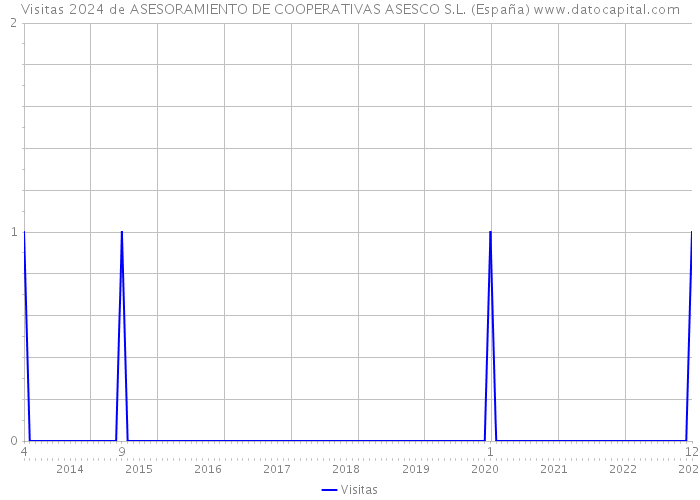 Visitas 2024 de ASESORAMIENTO DE COOPERATIVAS ASESCO S.L. (España) 