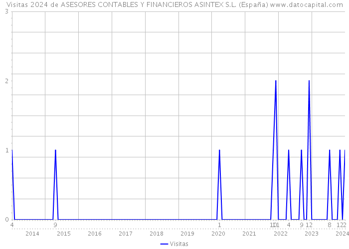 Visitas 2024 de ASESORES CONTABLES Y FINANCIEROS ASINTEX S.L. (España) 