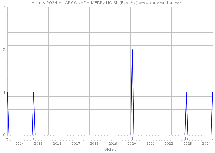 Visitas 2024 de ARCONADA MEDRANO SL (España) 