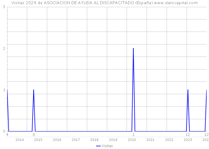 Visitas 2024 de ASOCIACION DE AYUDA AL DISCAPACITADO (España) 