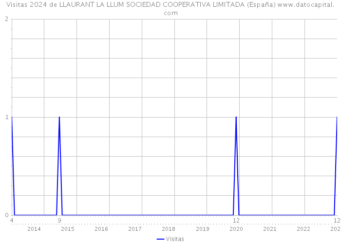 Visitas 2024 de LLAURANT LA LLUM SOCIEDAD COOPERATIVA LIMITADA (España) 