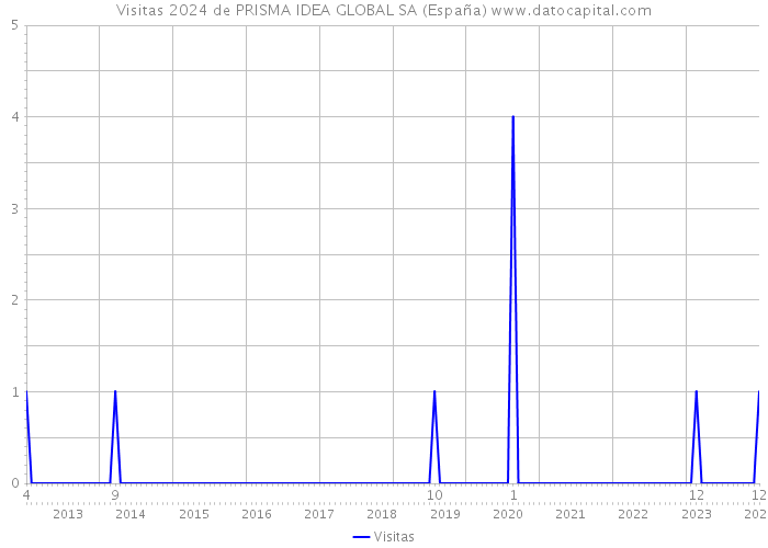 Visitas 2024 de PRISMA IDEA GLOBAL SA (España) 