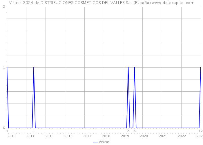 Visitas 2024 de DISTRIBUCIONES COSMETICOS DEL VALLES S.L. (España) 
