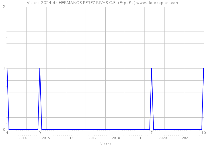 Visitas 2024 de HERMANOS PEREZ RIVAS C.B. (España) 