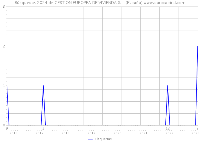 Búsquedas 2024 de GESTION EUROPEA DE VIVIENDA S.L. (España) 