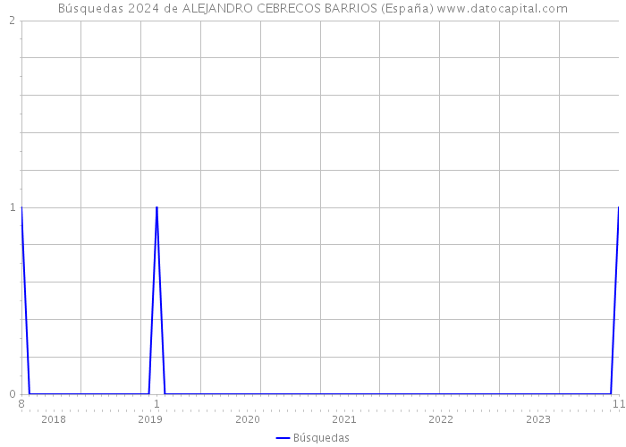 Búsquedas 2024 de ALEJANDRO CEBRECOS BARRIOS (España) 