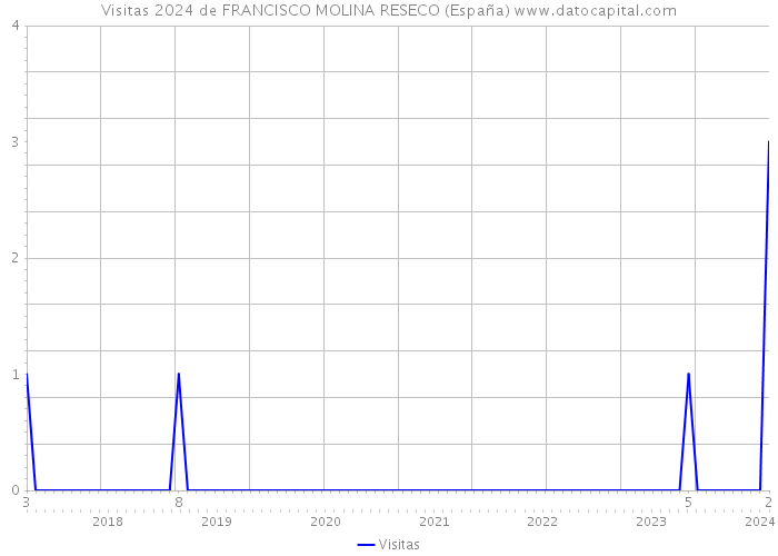 Visitas 2024 de FRANCISCO MOLINA RESECO (España) 