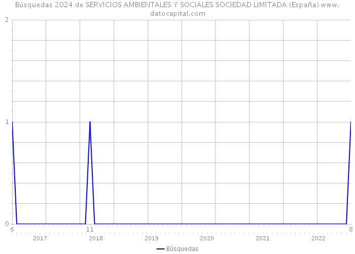 Búsquedas 2024 de SERVICIOS AMBIENTALES Y SOCIALES SOCIEDAD LIMITADA (España) 