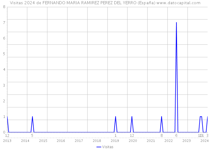 Visitas 2024 de FERNANDO MARIA RAMIREZ PEREZ DEL YERRO (España) 