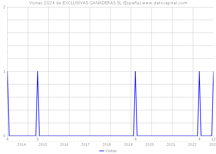 Visitas 2024 de EXCLUSIVAS GANADERAS SL (España) 