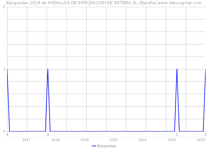 Búsquedas 2024 de ANDALUZA DE INTEGRACION DE SISTEMA SL. (España) 