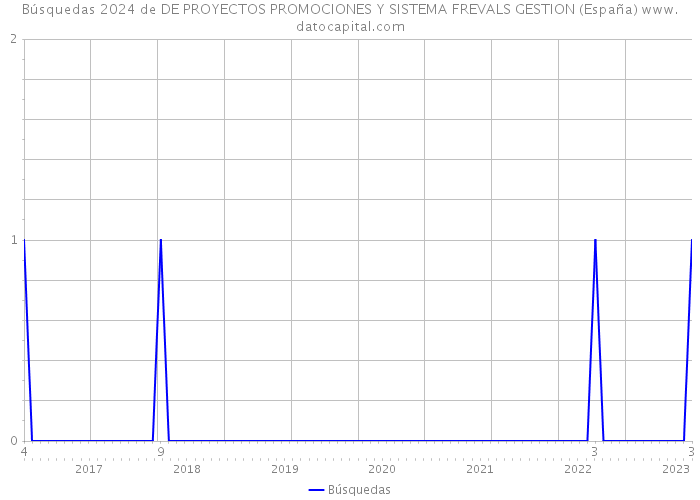 Búsquedas 2024 de DE PROYECTOS PROMOCIONES Y SISTEMA FREVALS GESTION (España) 
