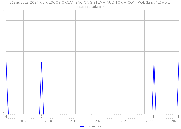 Búsquedas 2024 de RIESGOS ORGANIZACION SISTEMA AUDITORIA CONTROL (España) 
