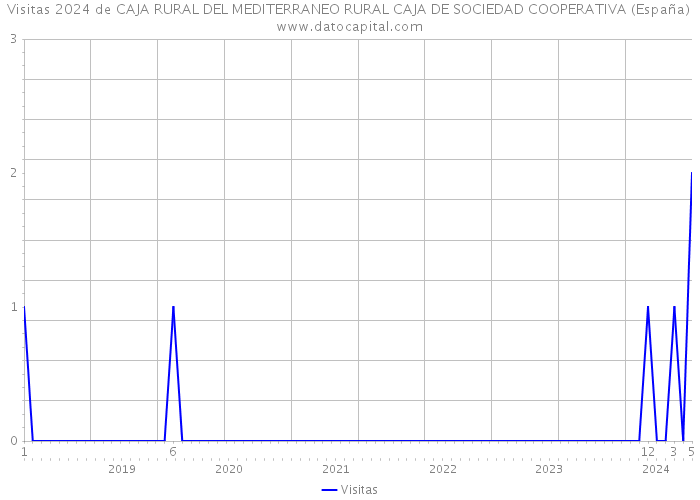 Visitas 2024 de CAJA RURAL DEL MEDITERRANEO RURAL CAJA DE SOCIEDAD COOPERATIVA (España) 