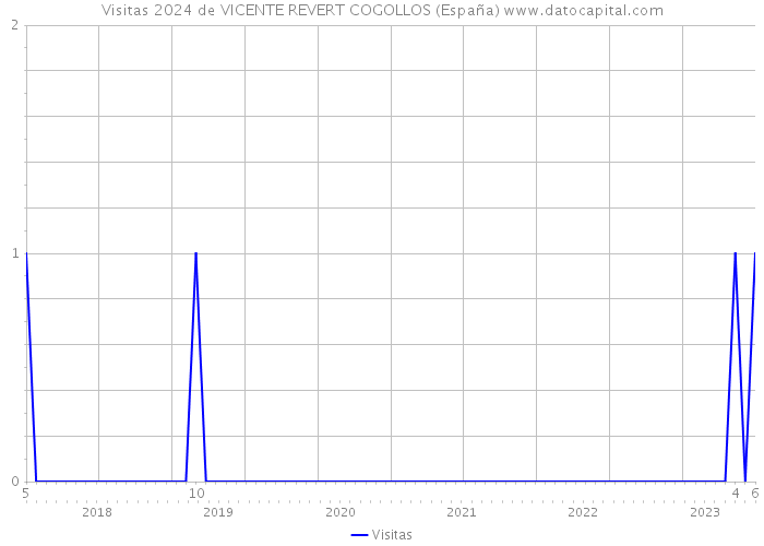 Visitas 2024 de VICENTE REVERT COGOLLOS (España) 