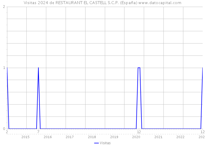 Visitas 2024 de RESTAURANT EL CASTELL S.C.P. (España) 
