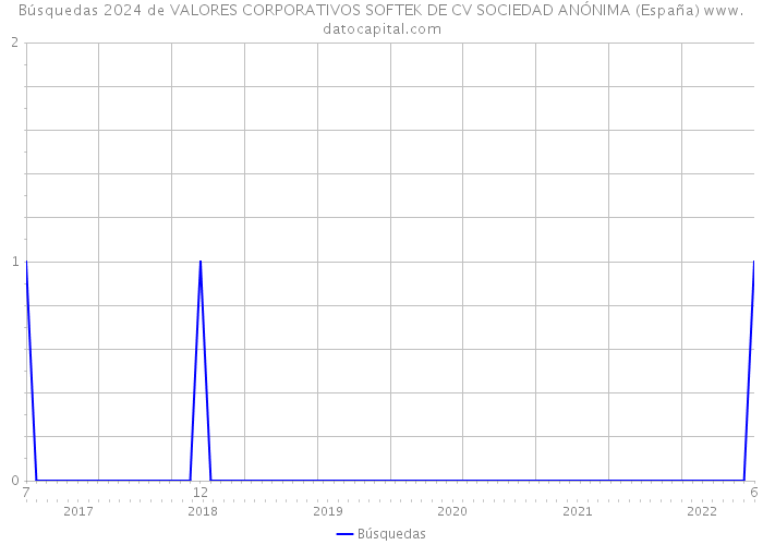 Búsquedas 2024 de VALORES CORPORATIVOS SOFTEK DE CV SOCIEDAD ANÓNIMA (España) 