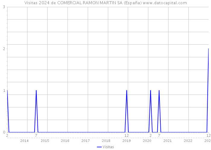 Visitas 2024 de COMERCIAL RAMON MARTIN SA (España) 