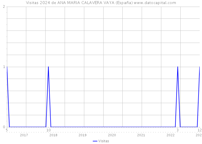 Visitas 2024 de ANA MARIA CALAVERA VAYA (España) 