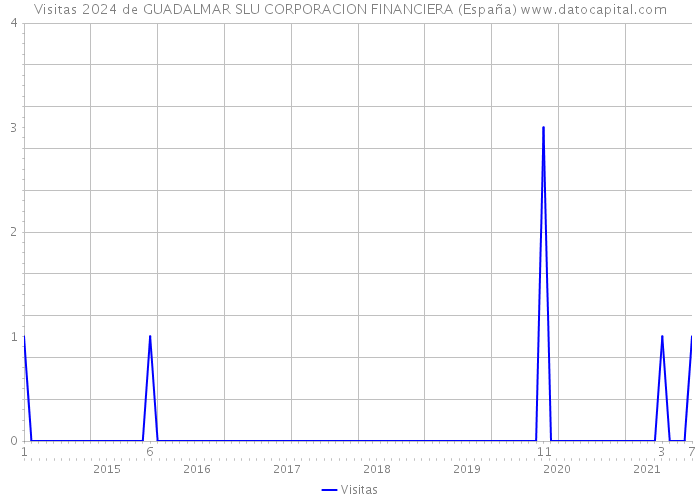 Visitas 2024 de GUADALMAR SLU CORPORACION FINANCIERA (España) 