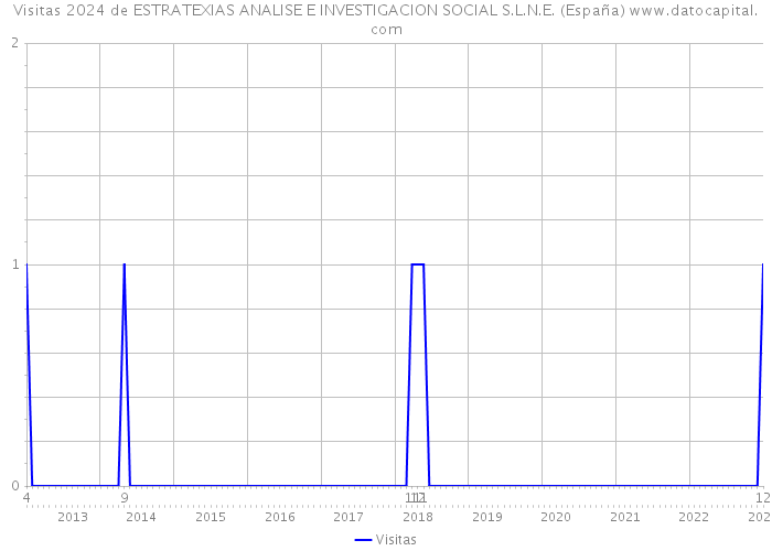 Visitas 2024 de ESTRATEXIAS ANALISE E INVESTIGACION SOCIAL S.L.N.E. (España) 