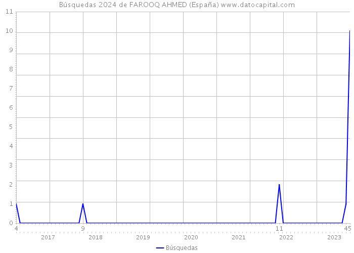 Búsquedas 2024 de FAROOQ AHMED (España) 