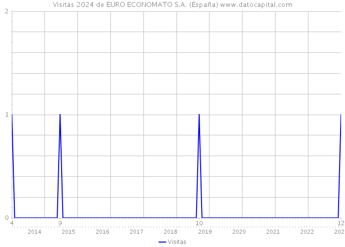 Visitas 2024 de EURO ECONOMATO S.A. (España) 