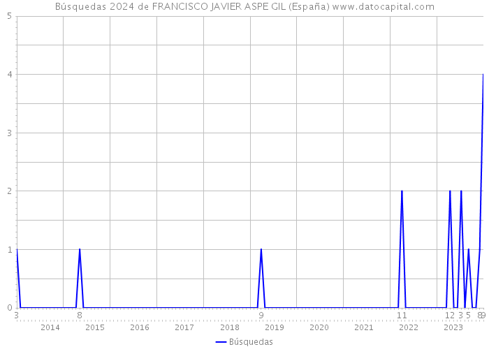 Búsquedas 2024 de FRANCISCO JAVIER ASPE GIL (España) 