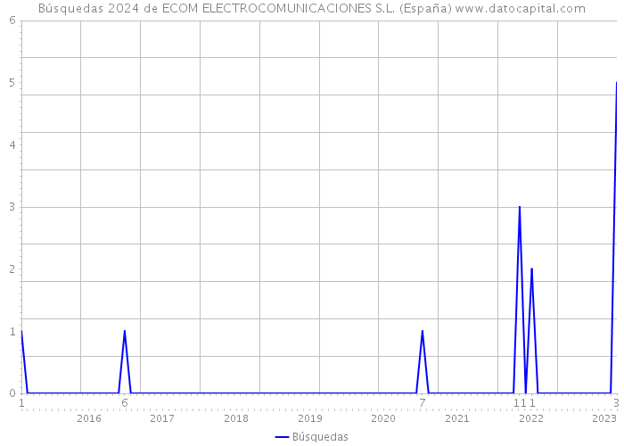 Búsquedas 2024 de ECOM ELECTROCOMUNICACIONES S.L. (España) 