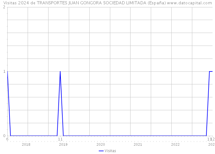 Visitas 2024 de TRANSPORTES JUAN GONGORA SOCIEDAD LIMITADA (España) 