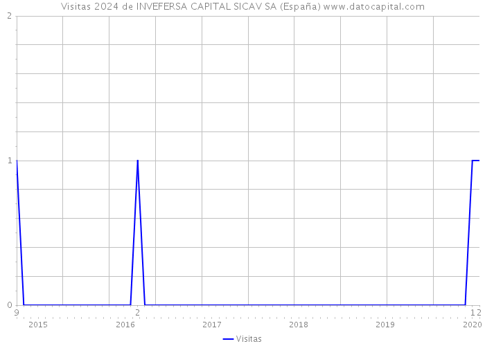 Visitas 2024 de INVEFERSA CAPITAL SICAV SA (España) 
