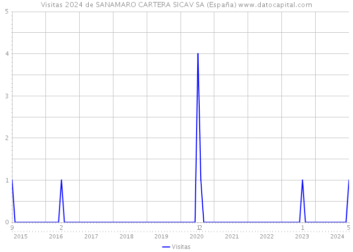 Visitas 2024 de SANAMARO CARTERA SICAV SA (España) 