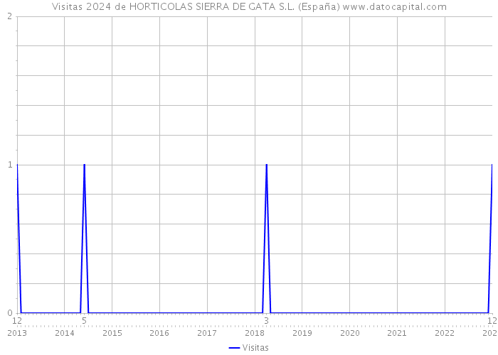 Visitas 2024 de HORTICOLAS SIERRA DE GATA S.L. (España) 
