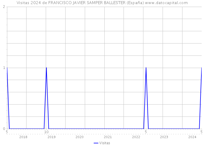 Visitas 2024 de FRANCISCO JAVIER SAMPER BALLESTER (España) 